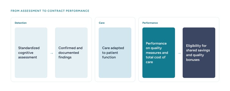 Diagram of how cognitive assessment connects to value-based care contract performance, in three stages: Detection (standardized cognitive assessment leads to confirmed and documented findings), Care (care adapted to patient function), and Performance (performance on quality measures and total cost of care, leading to eligibility for shared savings and quality bonuses).