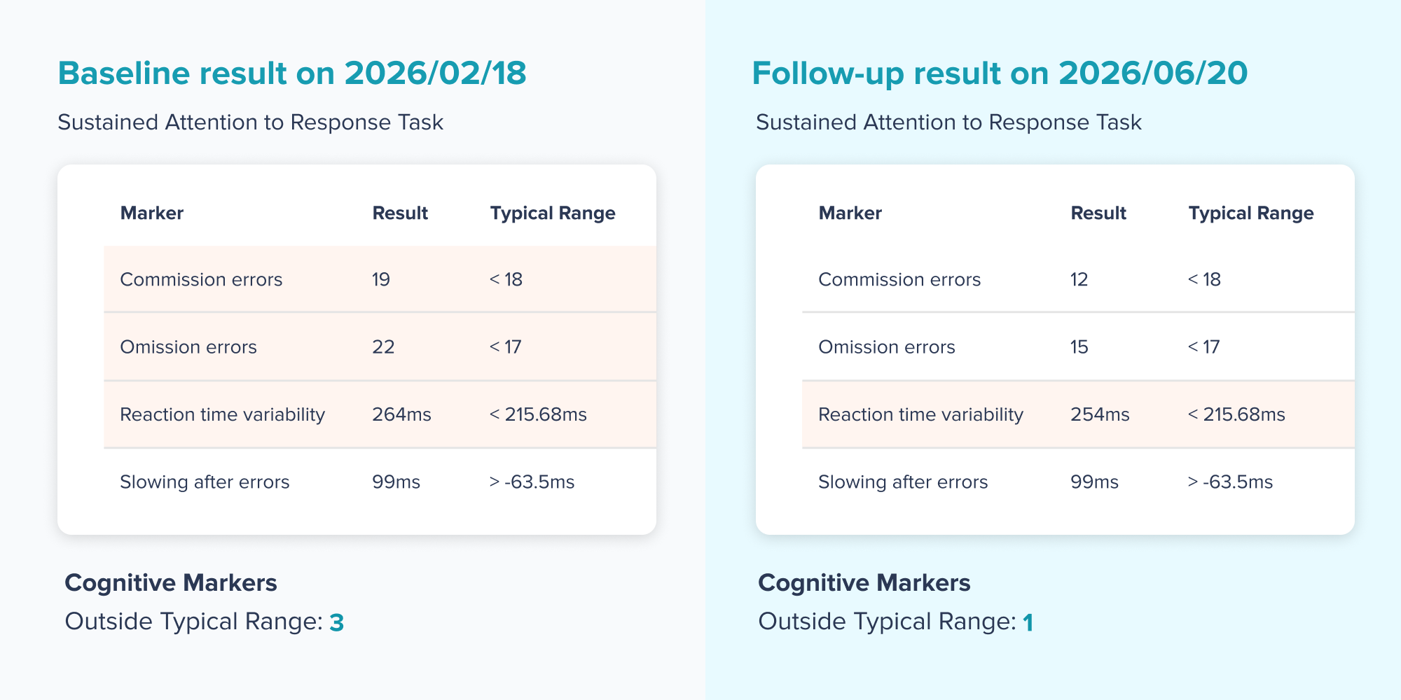 Side-by-side Creyos ADHD report summaries showing cognitive marker scores improving from baseline to a three-month follow-up.