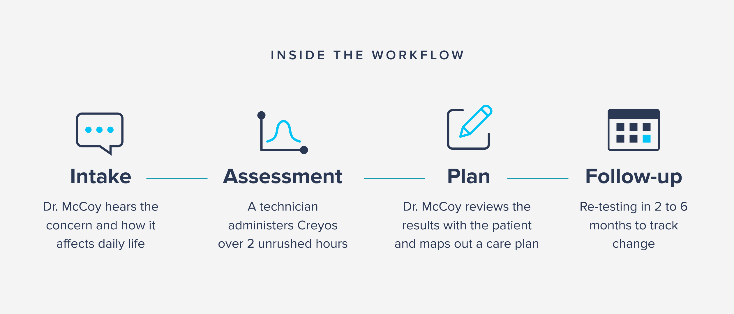 Diagram of Yukon Neurology's cognitive testing workflow, from intake to follow-up