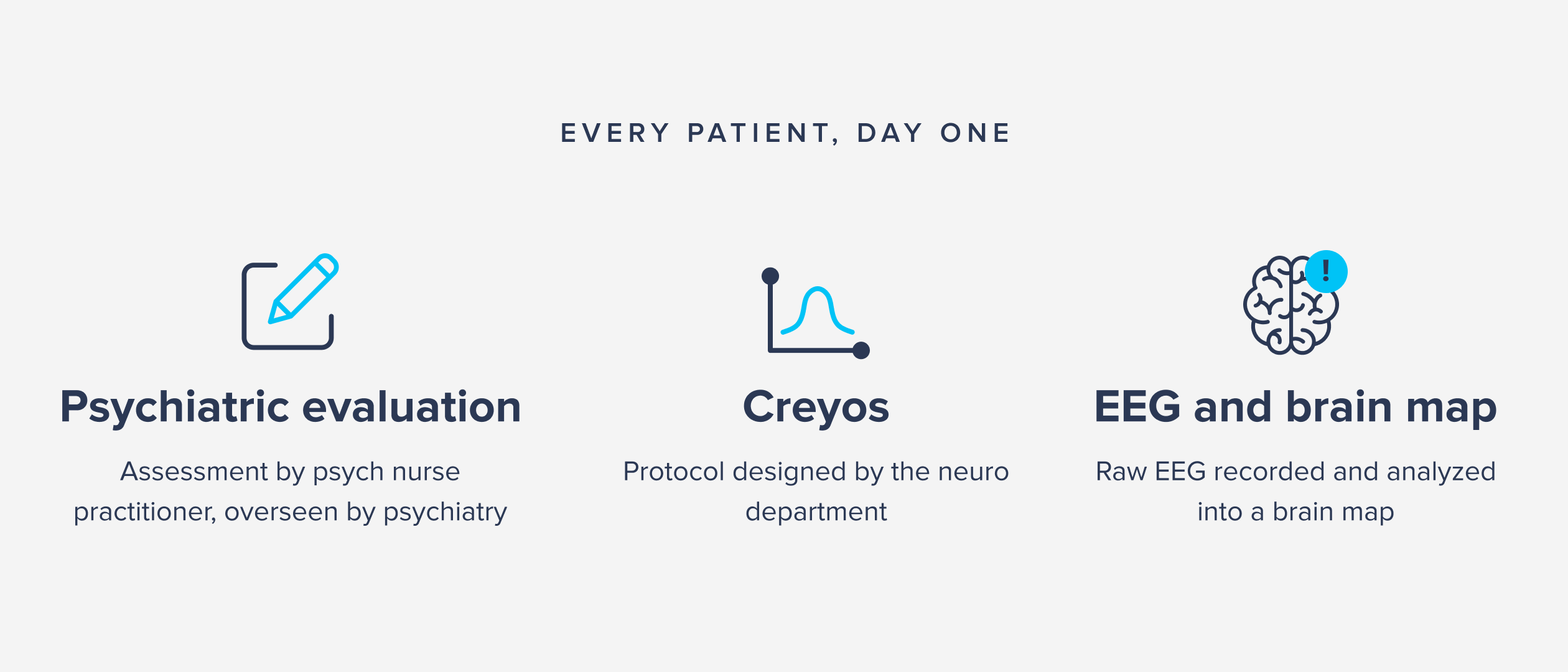 Pure Recovery California's intake sequence: psychiatric evaluation, Creyos cognitive testing, EEG brain map, then retest at discharge