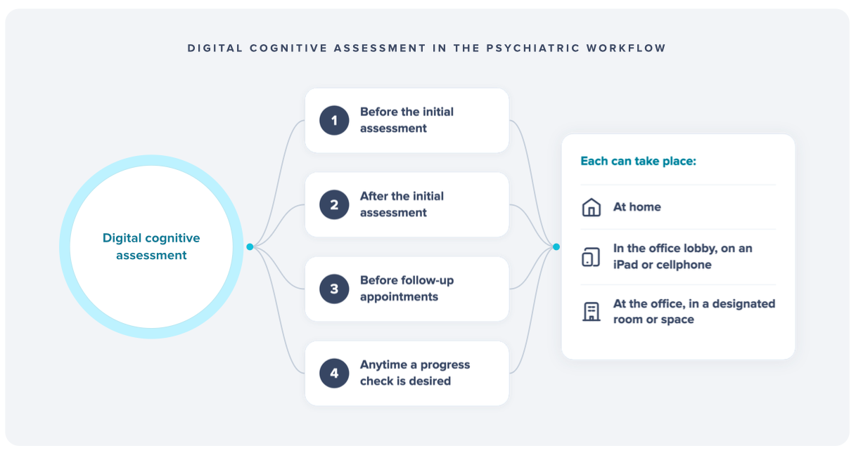 Two ways patients complete digital assessments: in office or at home