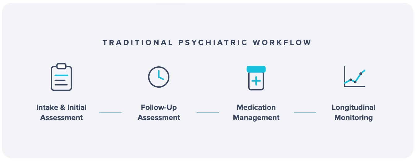 Stages of the psychiatric workflow augmented by digital assessment